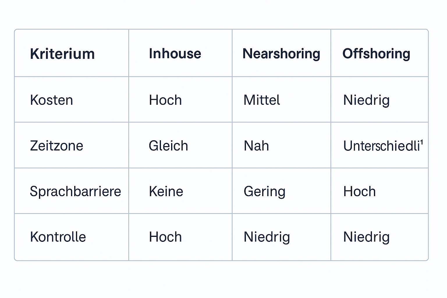 Vergleich der Software Entwicklungsmodelle